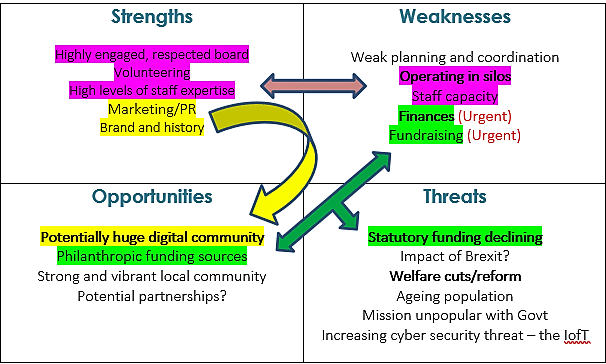 Example SWOT - UK Charity Fundraising Strategy Template