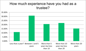 charity-trustee-experience-graph-2024-survey