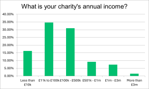 charity-bank-account-survey-2024-respondents