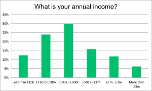 Graph-Grant-Makers-Respondent-Income-Bands